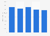 GSE Spa: annual revenues 2014-2016
