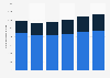 Tech spending worldwide 2014-2019, by type