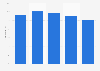 Non-performing loans ratio of non-financial corporations in Portugal 2015-2017