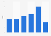 Number of PERE deals in China 2013-2018