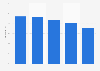 Non-performing loans ratio of households in Portugal 2015-2017
