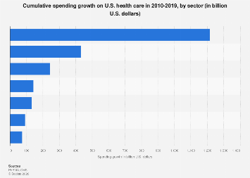 Health care cumulative spending growth by sector U.S. 2010-2019| Statista