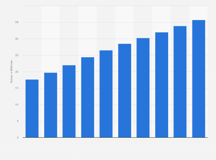 Statistik: Nutzeranzahl im E-Commerce-Markt für DIY, Garten & Tierbedarf in Deutschland in den Jahren 2018 bis 2027 (in Millionen)