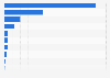 Mexico: size of alternative finance 2016, by model