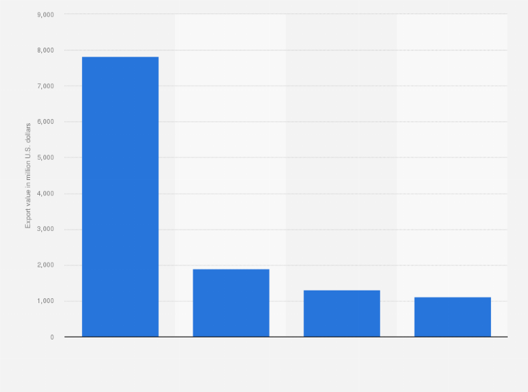South Korea Clothing Industry Export Value By Category 16 Statista