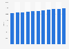 Number of NGOs in Belgium 2008-2018
