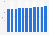 Number of NGOs in Flanders (Belgium) 2008-2018