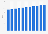 Number of NGOs in the Brussels Capital Region (Belgium) 2008-2018