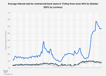 business loan rates