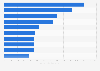 Advertising spending in Hong Kong Q3 2017, by industry