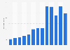 Tourist arrivals in Leh India from 2003-2015