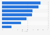 Italy: individuals searching for health information online 2018, by issue