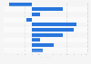 Change in advertising expenditure in Hong Kong Q3 2017, by industry