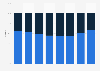 Distribution of film distributors in the Netherlands 2009-2016, by type