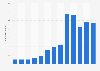 Indian tourist arrivals in Leh India from 2003-2015
