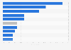 Italy: individuals searching for health information online 2018, by source