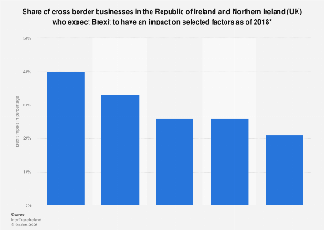 Cross border firms: expected impacts of Brexit in Ireland & Northern Ireland 2018
