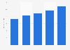 Mexico: organic coffee retail sales 2012-2016