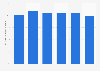 Cosmetics industry's cost to sales ratio in South Korea 2010-2015
