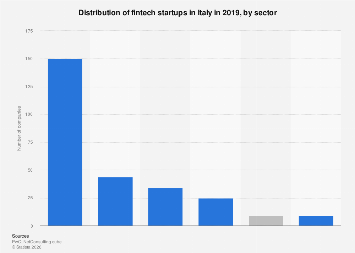 Fintech startups by sector in Italy | Statista