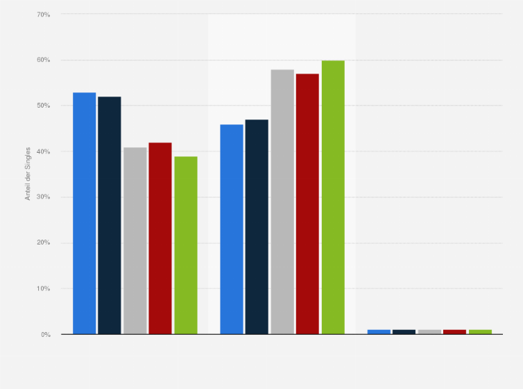 Statistik: Mit welchen Erwartungen im Hinblick auf Liebe und Partnerschaft starten Sie ins Jahr 2018?