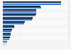 Market share of leading mortgage lenders in the UK 2017