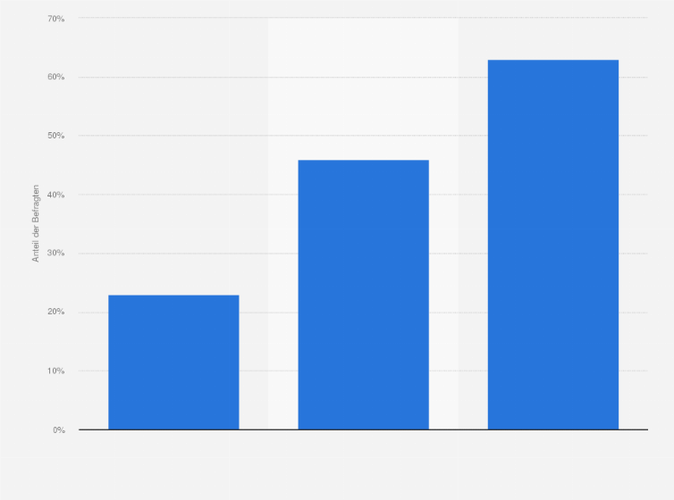 Statistik: Anteil der befragten Personalverantwortlichen, die Social Media zur Bewerberüberprüfung nutzen, in Deutschland in ausgewählten Jahren von 2013 bis 2018