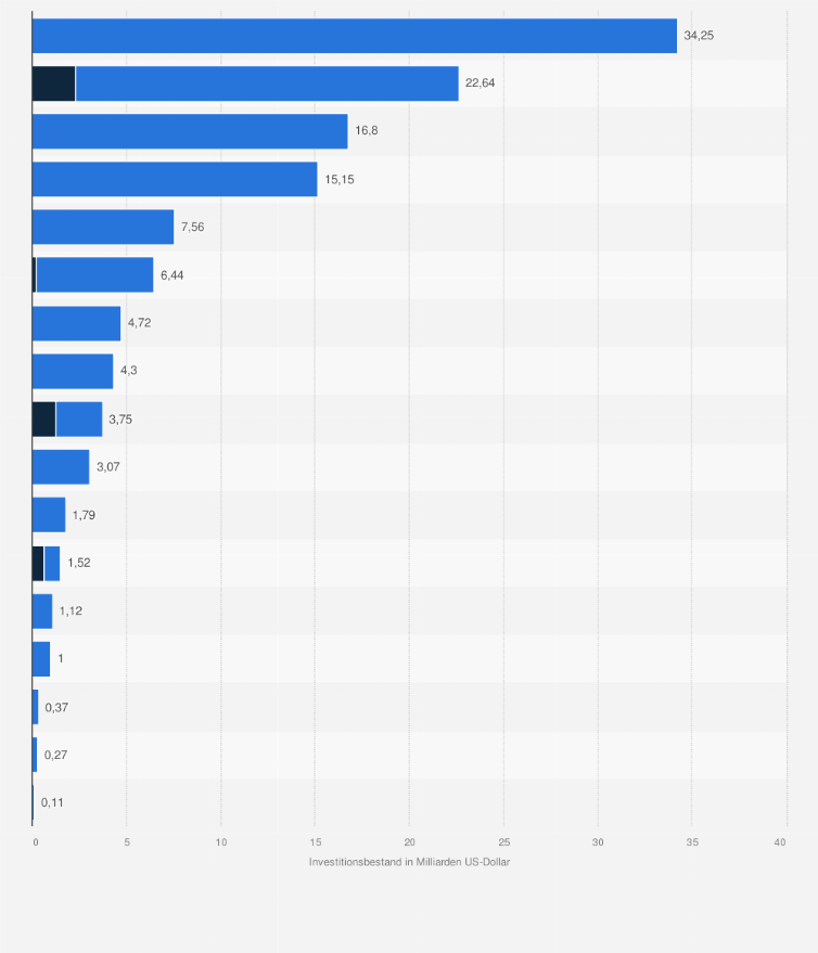 Statistik: Kapitalbestand und Kapitalzufluss chinesischer Direktinvestitionen (FDI) in Westasien, aufgeschlüsselt nach Ländern bis 2024 (in Milliarden US-Dollar)