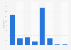 Frequency of reading flyers in the Netherlands 2017