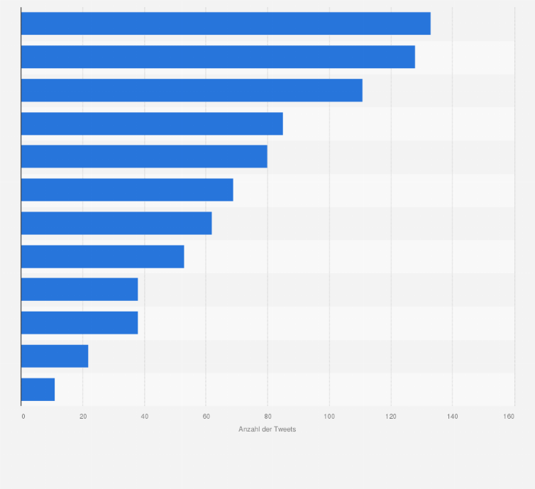 Statistik: Anzahl der Tweets von Donald Trump nach politischen Themen zwischen Januar 2017 und Juni 2018