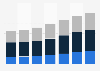 eHealth revenue forecast by segment in Germany 2016-2022