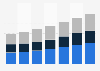 eHealth revenue forecast by segment in the United States 2016-2022