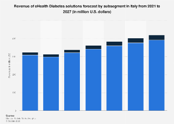 eHealth solutions for Diabetes revenue in Italy 2027 by subsegment ...