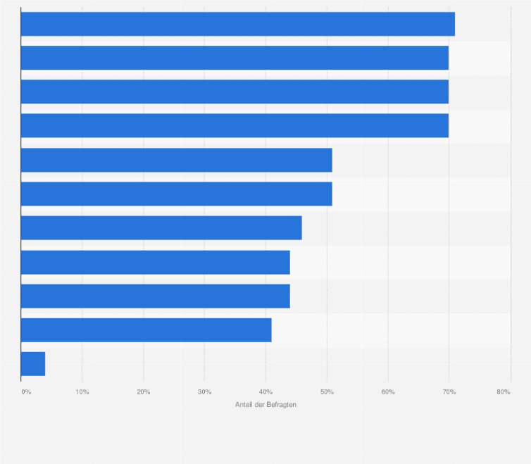 Statistik: Was ist in einer Freundschaft besonders wichtig?