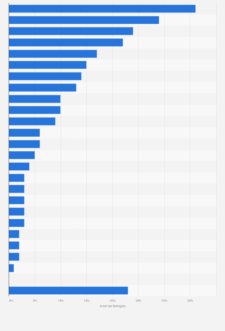 Statistik: Welche dieser Anbieter nutzen Sie zumindest gelegentlich, um sich über Fußball zu informieren (Web- und Printangebote)?