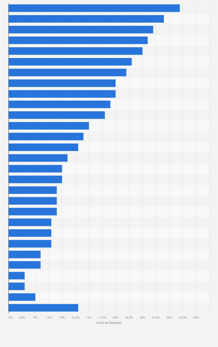 Statistik: Für welche dieser Sportarten interessieren Sie sich?