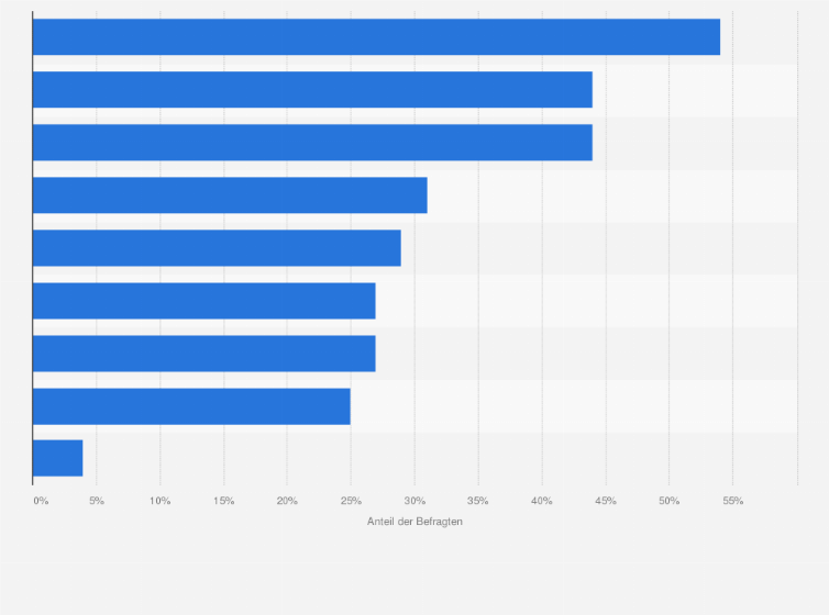 Statistik: Was für Webseiten nutzen Sie, um sich über Fußball zu informieren?