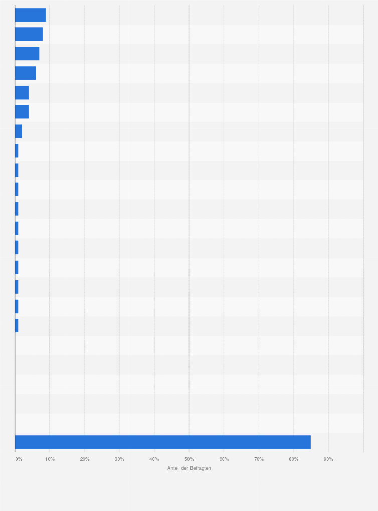 Statistik: Für welche der folgenden Vereine aus der Serie A (Italien) interessieren Sie sich besonders (z.B. für Ergebnisse, Transfers, News)?