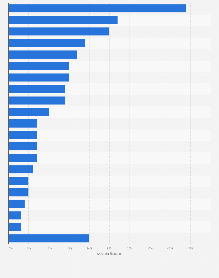 Statistik: Welche der folgenden Marken sind Ihnen persönlich sympathisch?