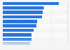 Mexico: salary in the IT services sector 2018, by position