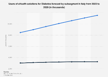 Users of eHealth solutions for Diabetes in Italy 2029 by subsegment ...