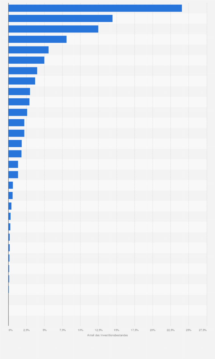 Statistik: Kapitalbestand an chinesischen Direktinvestitionen (FDI) in Europa, aufgeschlüsselt nach Anteilen der Länder bis 2024