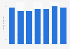 American Customer Satisfaction Index (ACSI) von Google+ bis 2018