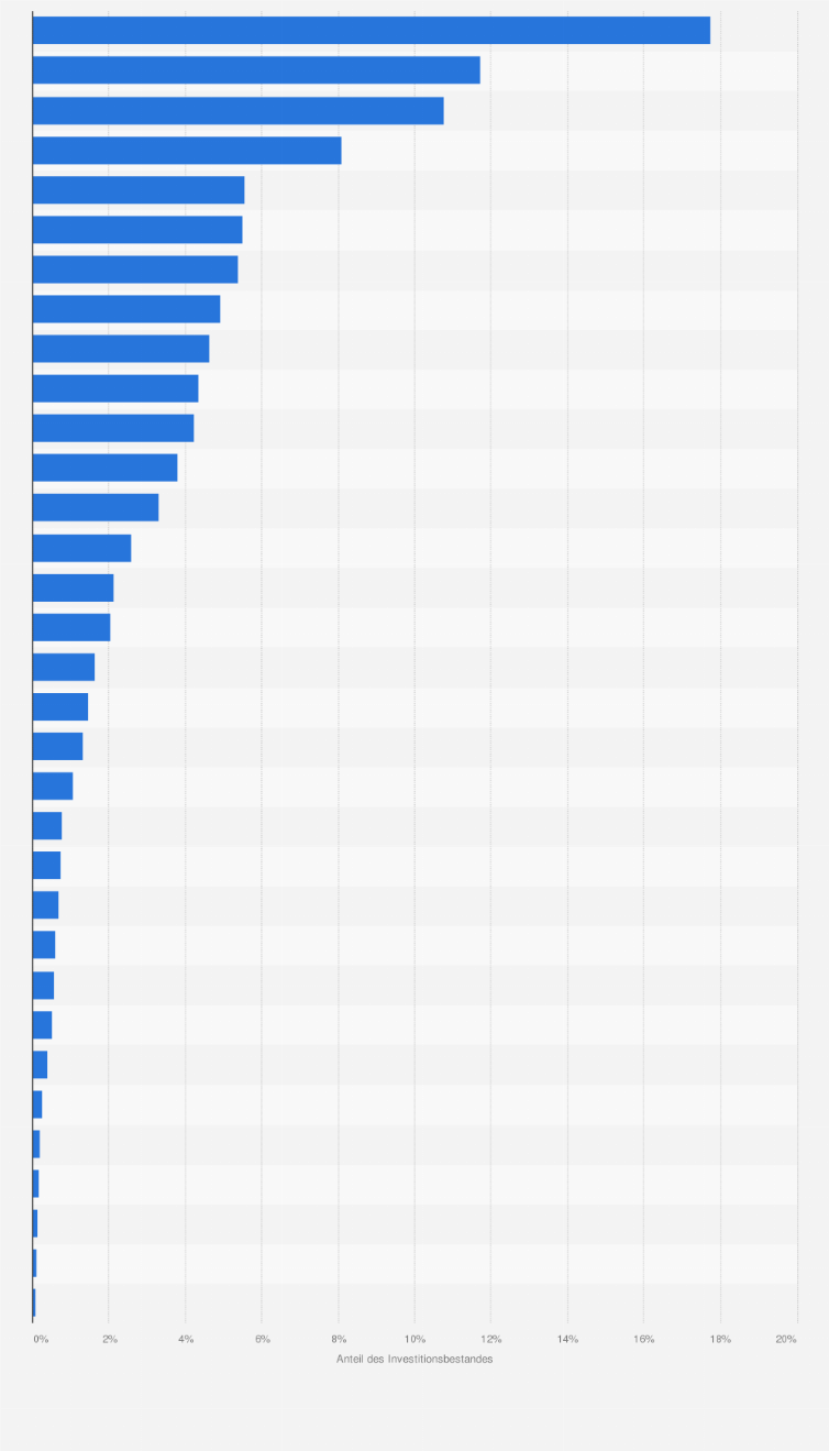 Statistik: Verteilung der Direktinvestitionen (FDI) von China in der Region Subsahara-Afrika, aufgeschlüsselt nach Ländern im Zeitraum 2006 bis 2024