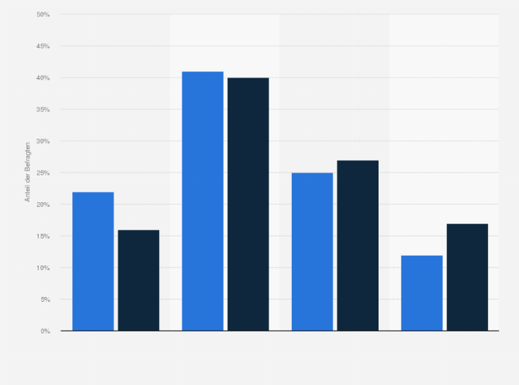 Statistik: Haben Sie schon einmal eine Beziehung geführt, in der Sie an unterschiedlichen Orten gelebt haben?