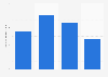 Italy: number of rare disease projects funded by the Telethon Foundation 2012-2016
