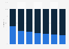 Proportion of U.S. retail store visits in 2017, by gender