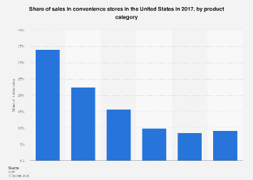 Distribution of convenience store sales by product category U.S. 2017 ...