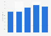 Average weekly time spent on reading door-to-door advertisement in Belgium 2012-2018