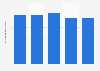 Readership per household of door-to-door advertisement in Belgium 2012-2018